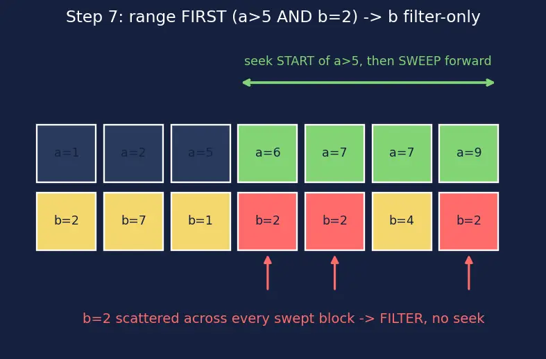 Figure — Composite indexes, covering indexes