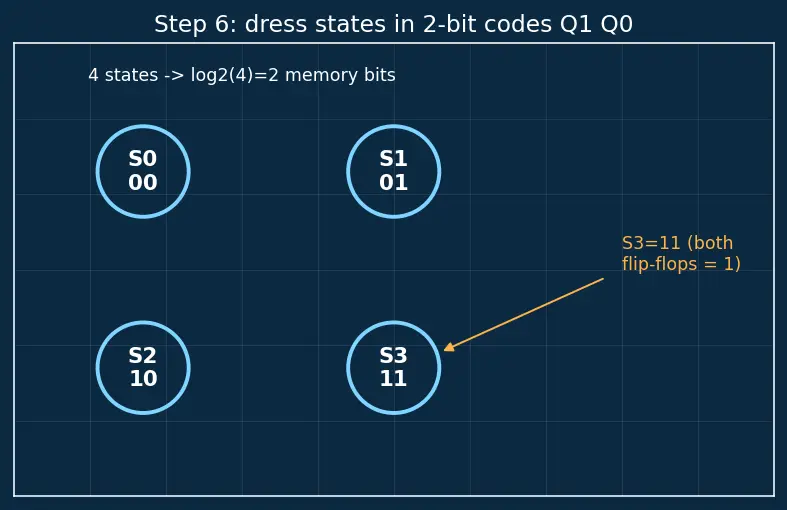 Figure — State diagram and state table design