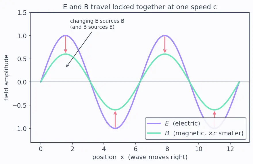 Figure — Speed of light c = 1 - √(ε₀ μ₀)