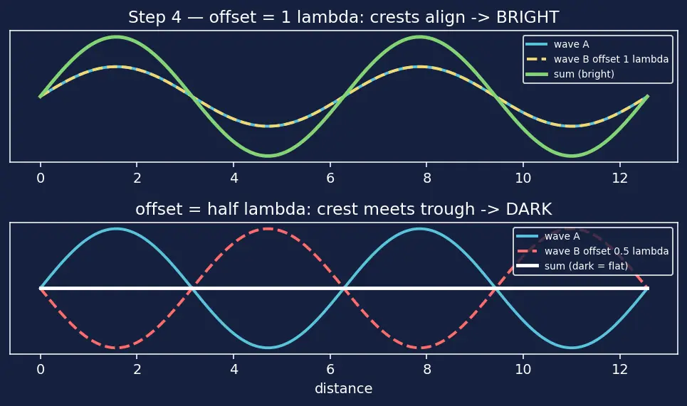 Figure — Diffraction grating — condition for maxima