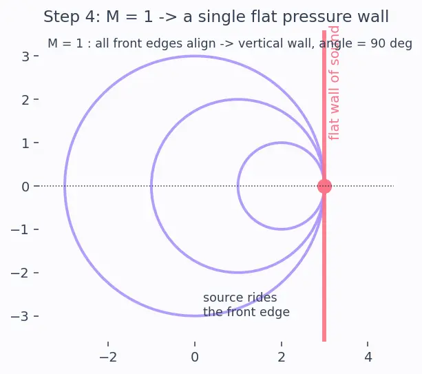 Figure — Mach number M = V - a — subsonic ( - 1), transonic (~1), supersonic ( - 1), hypersonic ( - 5)