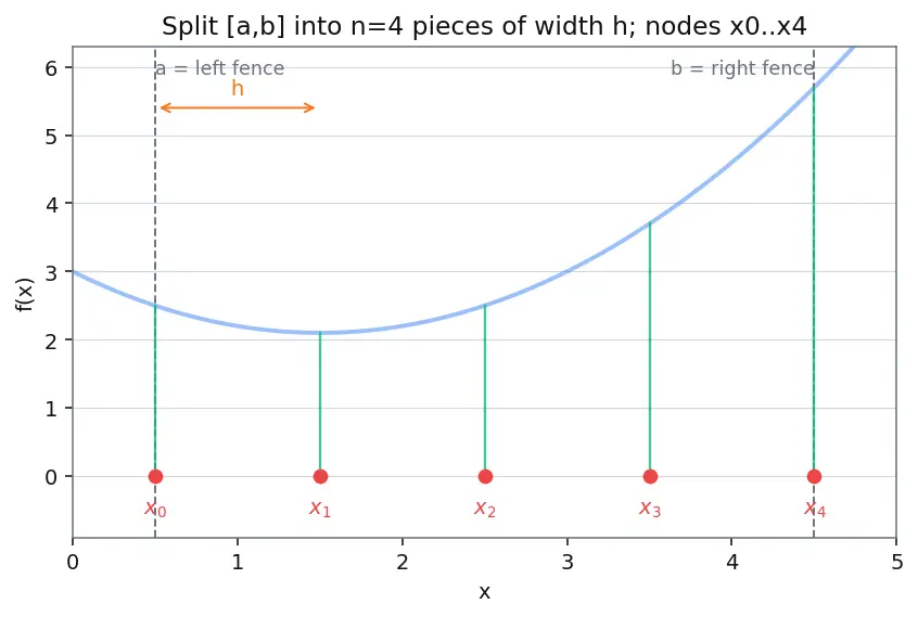 Figure — Implementing numerical integration from scratch — trapezoidal, Simpson's