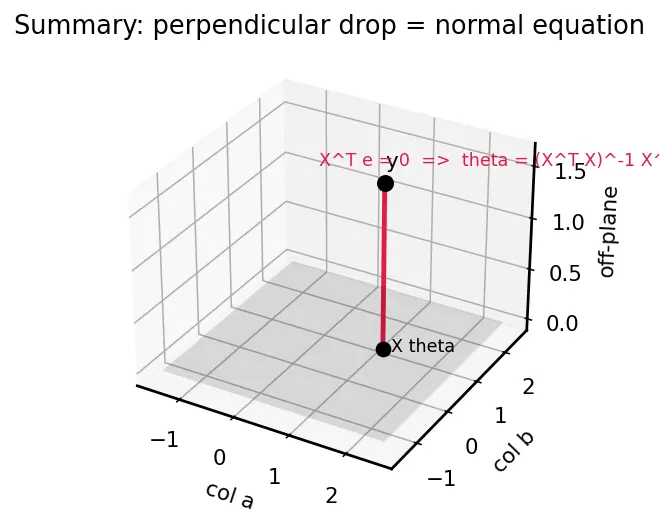 Figure — Normal equation closed-form solution