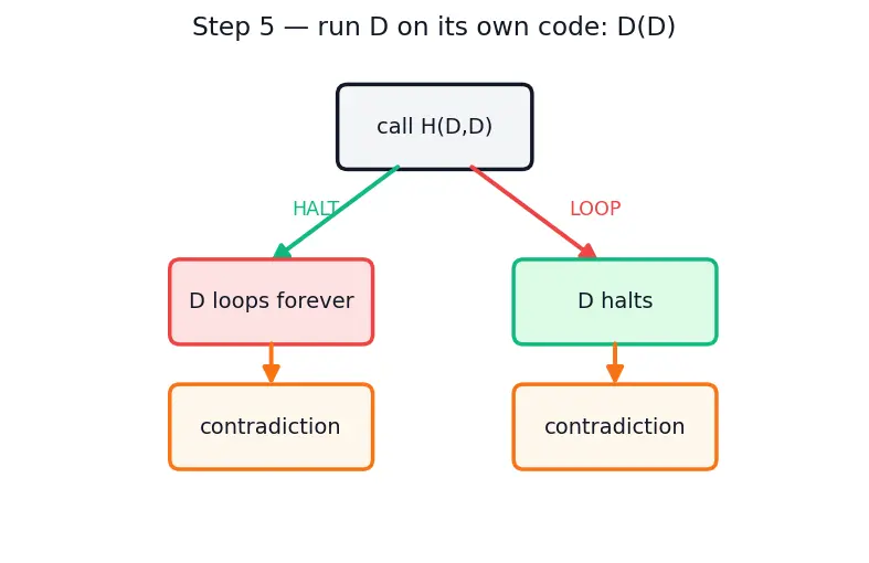 Figure — Halting problem — undecidability proof by diagonalization