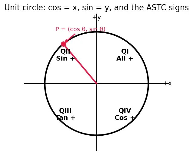 Figure — Trig functions for angles beyond 90° — ASTC rule (All, Sin, Tan, Cos)