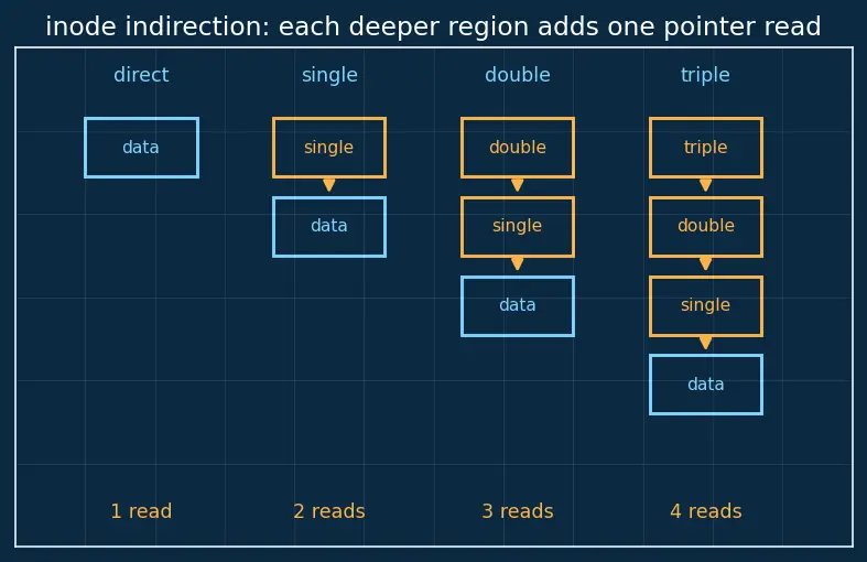 Figure — File allocation — contiguous, linked, indexed (inode)
