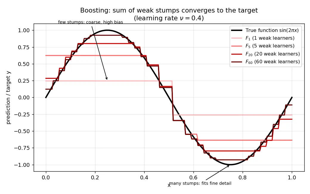 Figure — Boosting concept and intuition