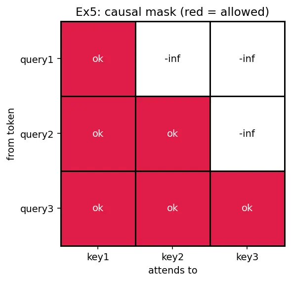 Figure — The original  - Attention is All You Need -  architecture