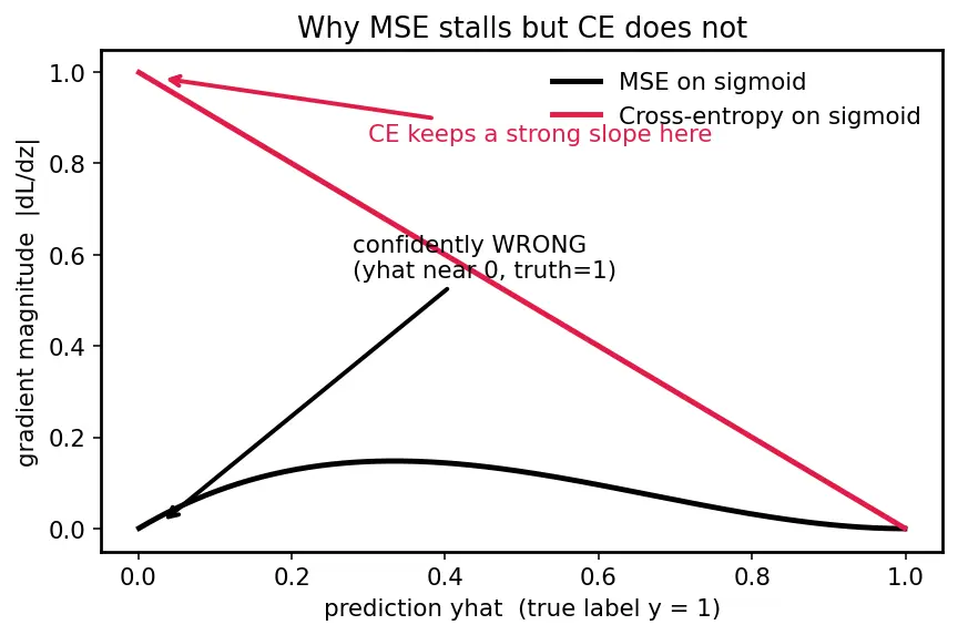 Figure — Loss functions -  MSE, cross-entropy
