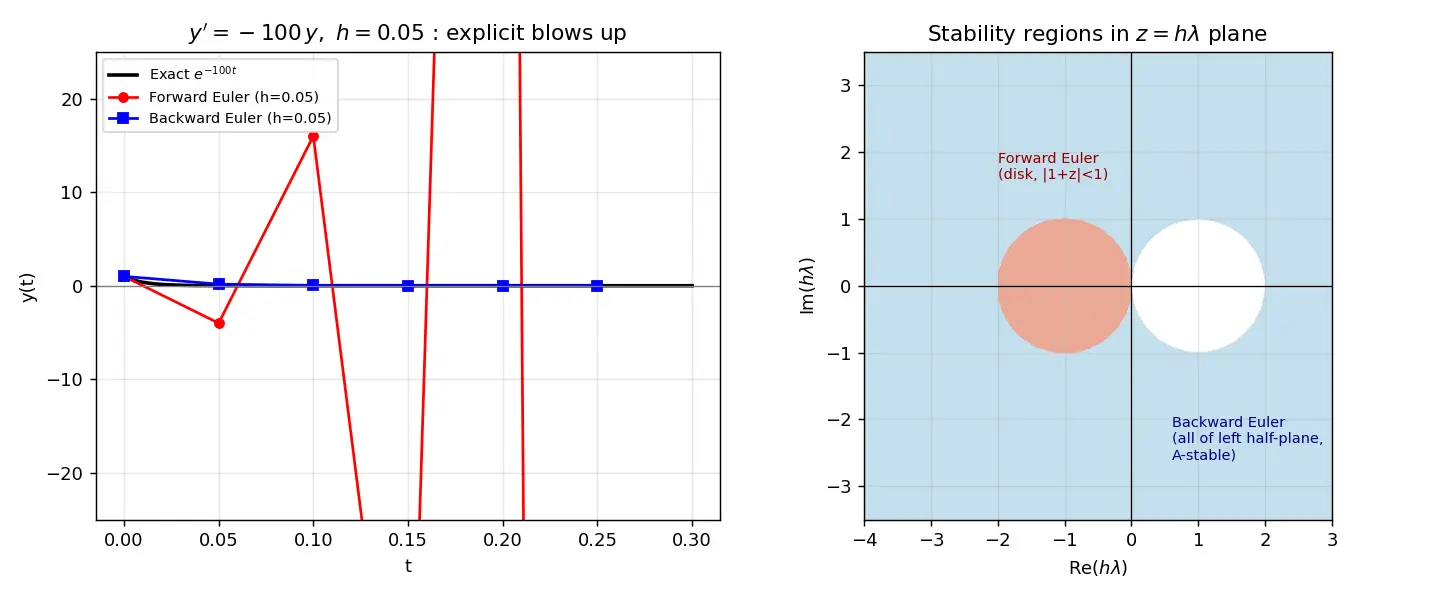 Figure — Stiff equations — implicit methods, backward Euler