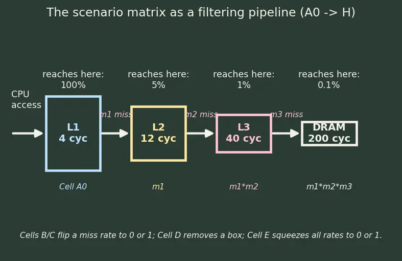 Figure — Multi-level cache hierarchy (L1 - L2 - L3)