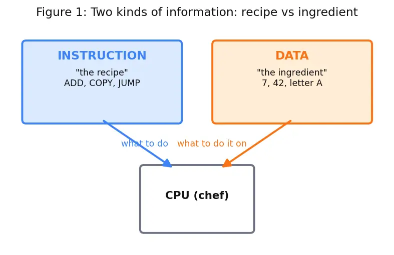 Figure — Harvard architecture — separate instruction - data memory