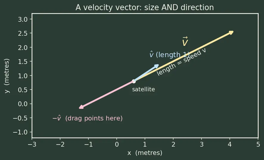 Figure — Atmospheric drag — exponential atmosphere model, orbit decay