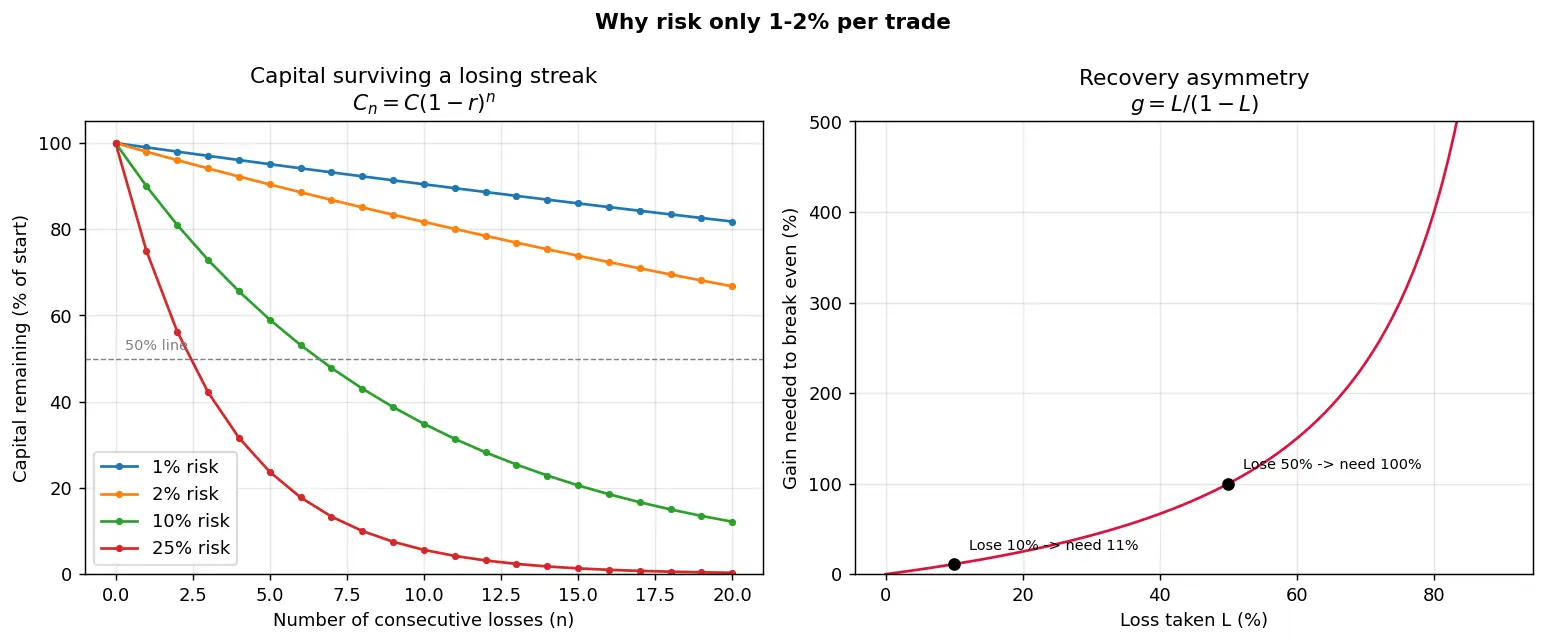 Figure — Define risk per trade (1-2% rule)