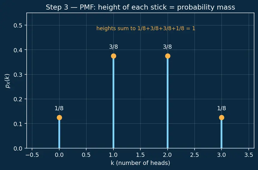 Figure — Discrete random variables — PMF, CDF