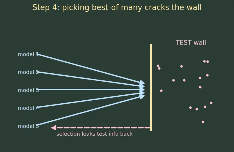 Figure — Train - validation - test splitting