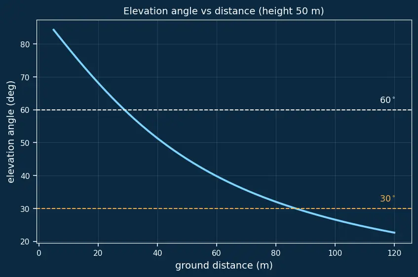 Figure — Applications — heights and distances problems