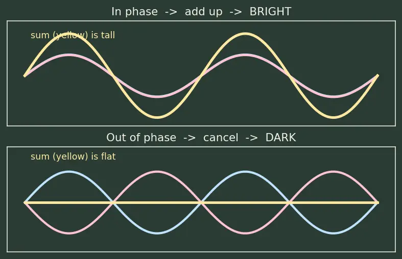 Figure — Diffraction grating — condition for maxima