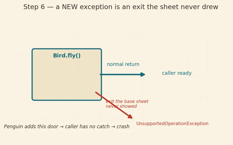 Figure — SOLID — Liskov Substitution Principle