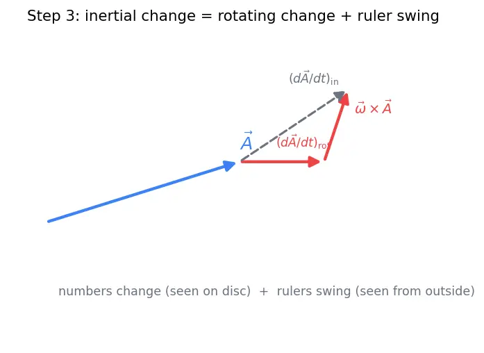 Figure — Rotating frames — centrifugal force, Coriolis force