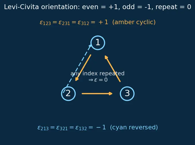 Figure — Einstein summation convention