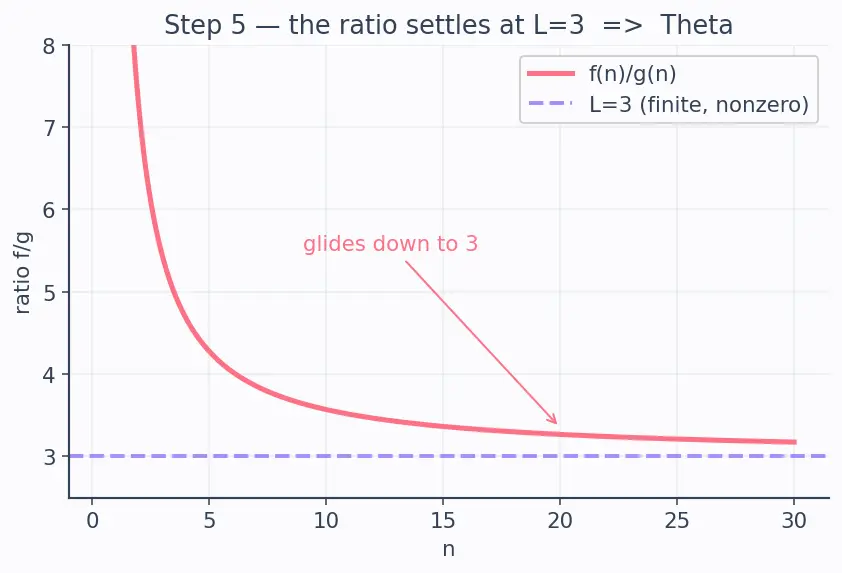 Figure — Tight bounds — Θ notation; lower bounds — Ω notation