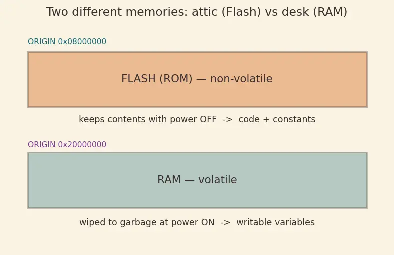 Figure — Linker scripts — memory regions, sections (.text, .data, .bss)