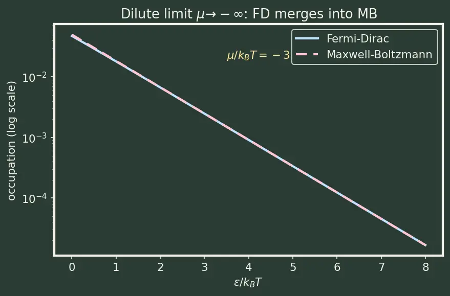 Figure — Fermi-Dirac statistics — fermions, Fermi energy