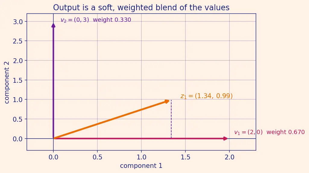 Figure — Transformers — attention mechanism, self-attention