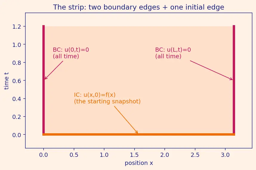 Figure — Solving heat equation — separation of variables