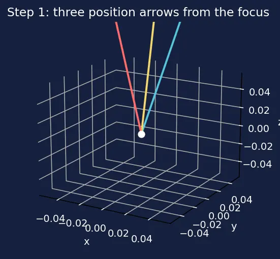 Figure — Orbit determination — Gauss's method, Gibbs method