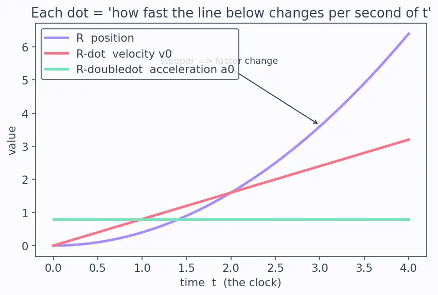 Figure — Non-inertial reference frames — pseudo forces