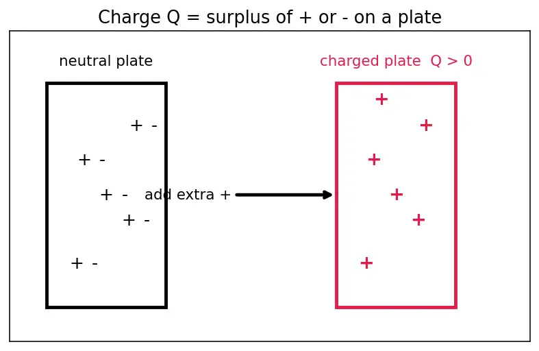 Figure — Series and parallel capacitors — derivations