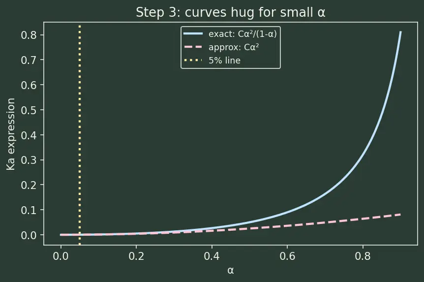 Figure — Ostwald's dilution law (weak acid) -  α = √(Ka - C)