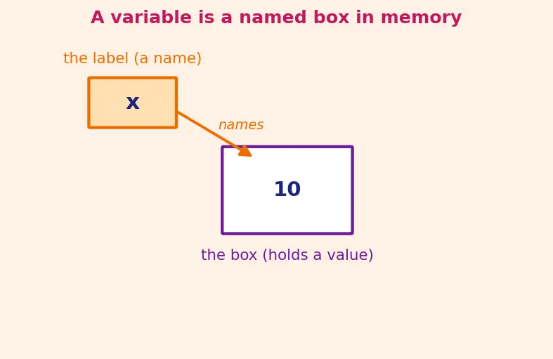 Figure — References — lvalue references, difference from pointers