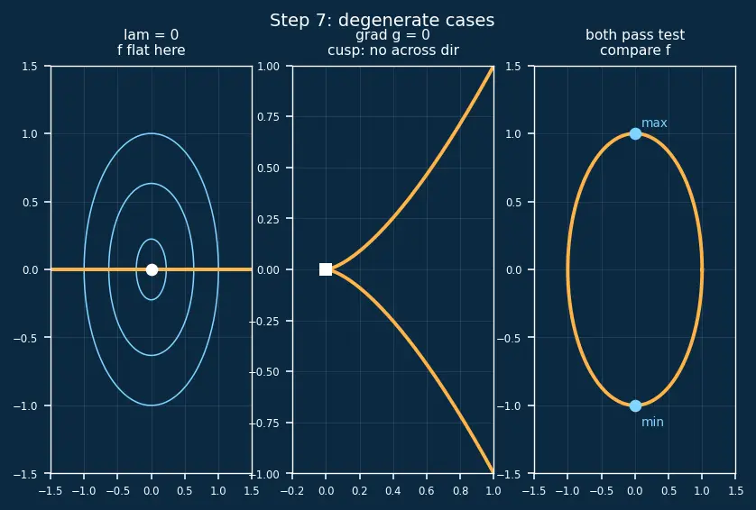 Figure — Lagrange multipliers for constrained optimization