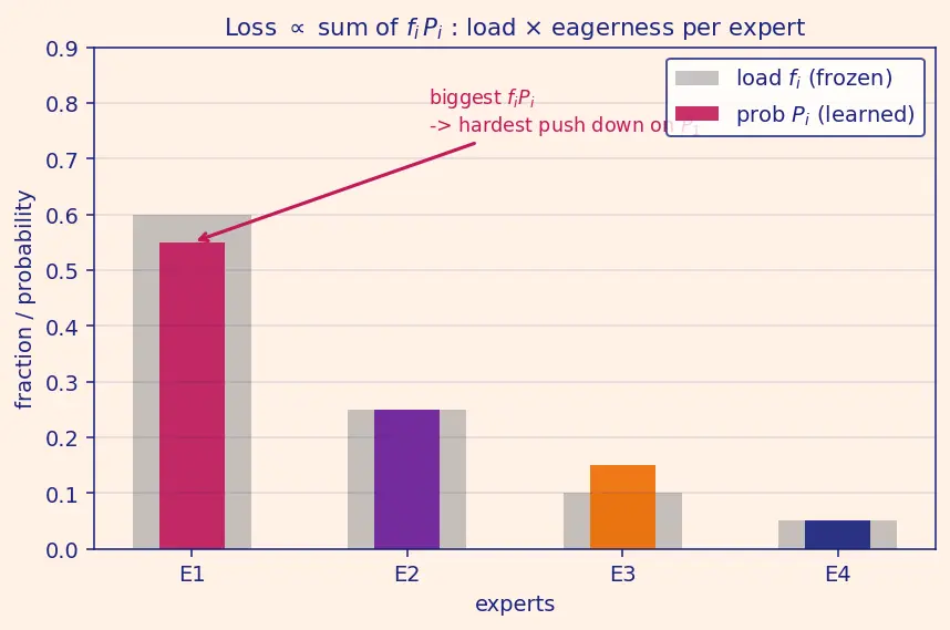Figure — Load balancing in MoE