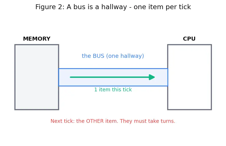 Figure — Harvard architecture — separate instruction - data memory