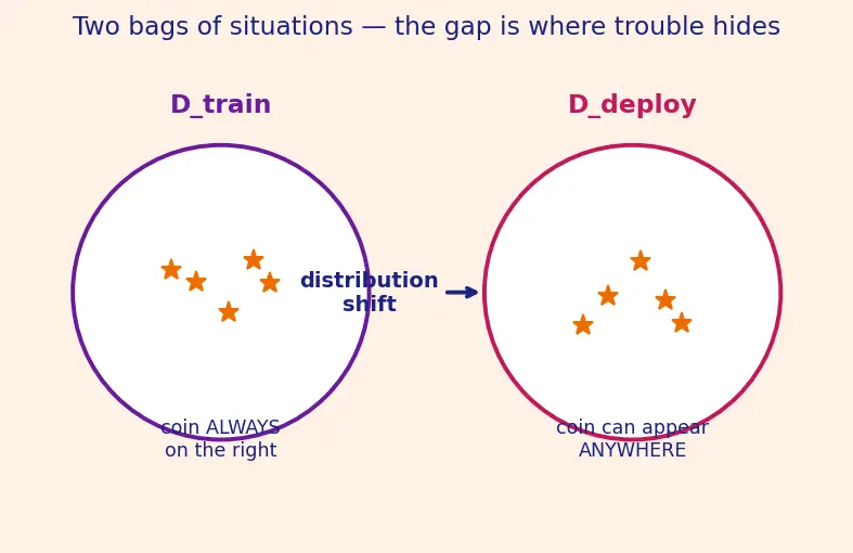 Figure — Goal misgeneralization