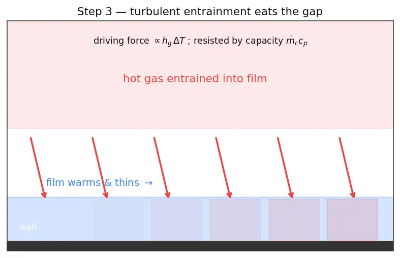 Figure — Film cooling — effectiveness, coverage fraction