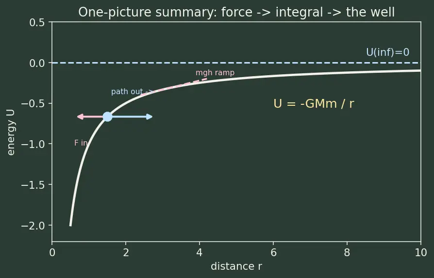 Figure — Gravitational potential energy — U = −GMm - r (not mgh)