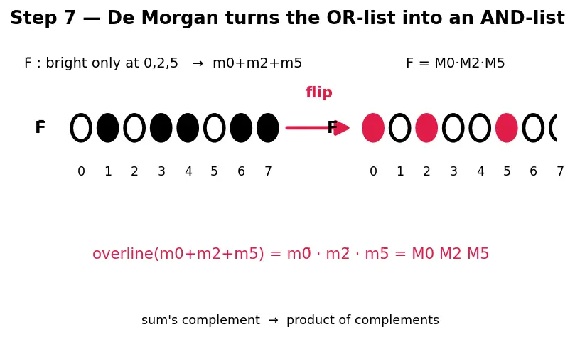 Figure — Product of sums (POS) form