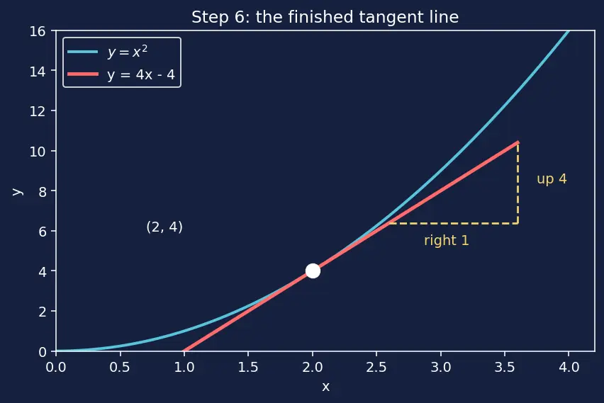 Figure — Interpretation — instantaneous rate of change, slope of tangent