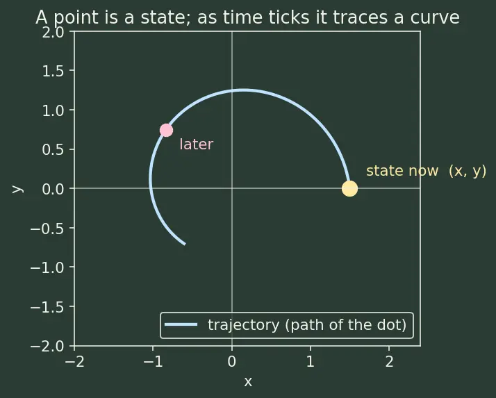 Figure — Phase plane analysis — trajectories, critical points