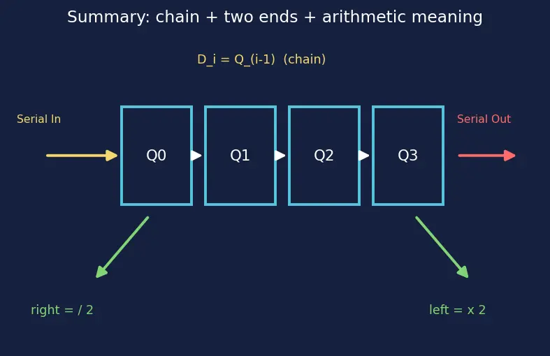 Figure — Registers and shift registers