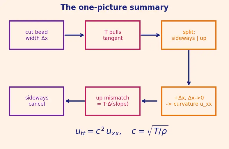 Figure — Wave equation (hyperbolic) 1D — derivation