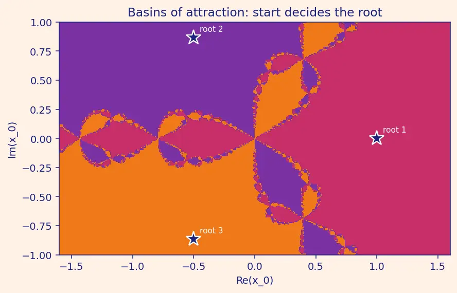 Figure — Solving nonlinear systems — Newton's method in n dimensions