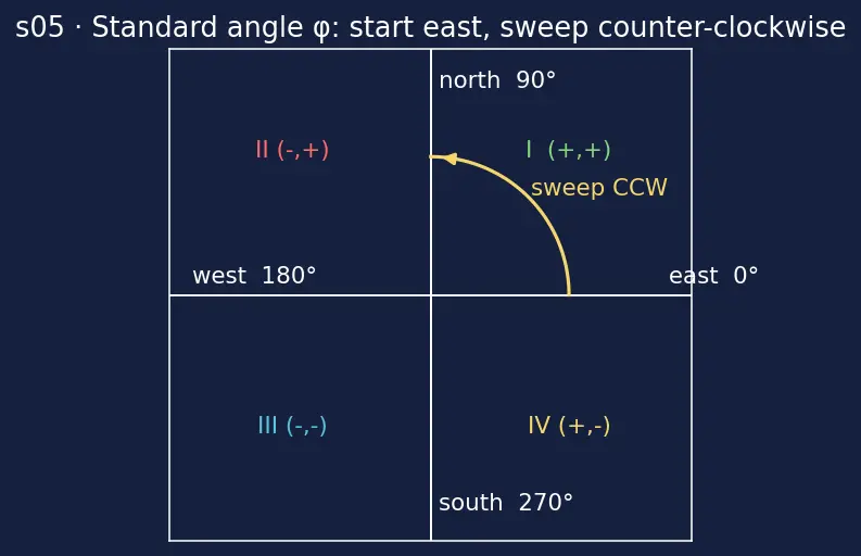 Figure — Linear momentum p = mv