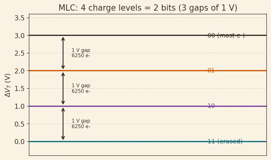 Figure — Floating gate transistor operation
