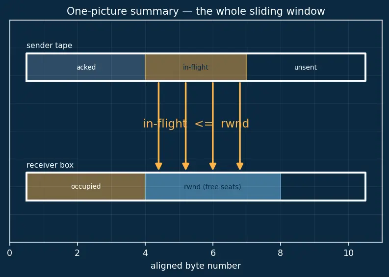 Figure — TCP flow control — sliding window, receive buffer